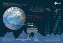 Satélites miden desde el espacio olas oceánicas de casi 20 metros