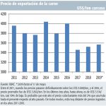 carne sube