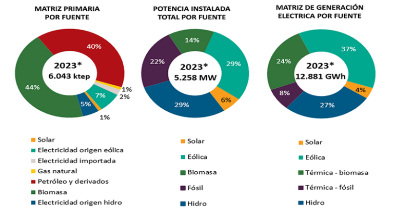 El consumo del sector industrial aumentó un 20%, impulsado por UPM II